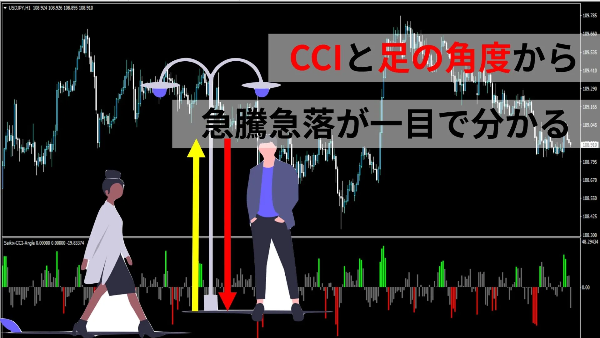 CCIの数値と足の数値の角度をヒストグラムにしたインジケーター