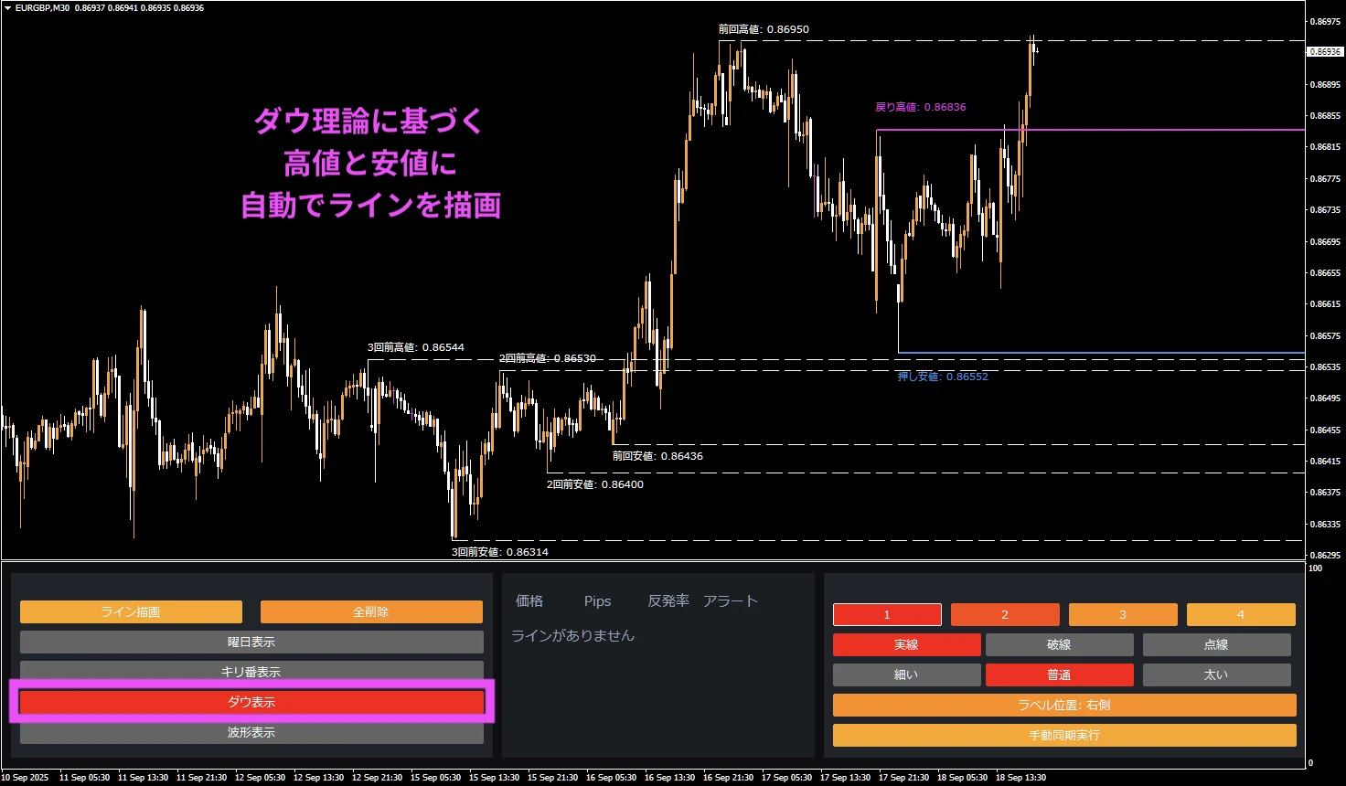 ダウ理論と波形を自動で引いてくれる