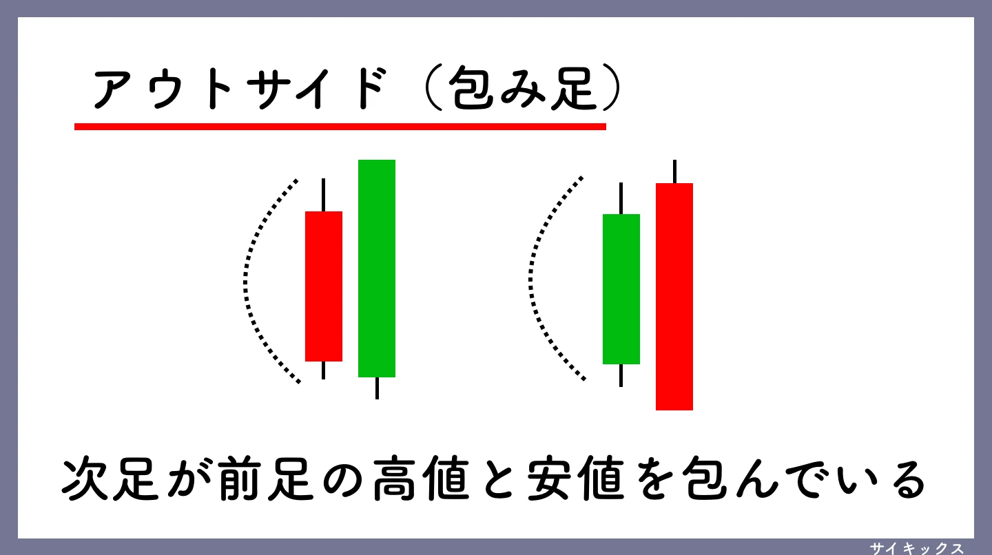 ローソク足の包み足の図解解説