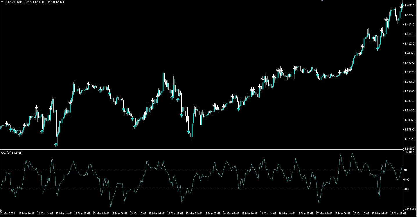 CCI逆張りサインツールを反映したドルカナダのMT4チャート