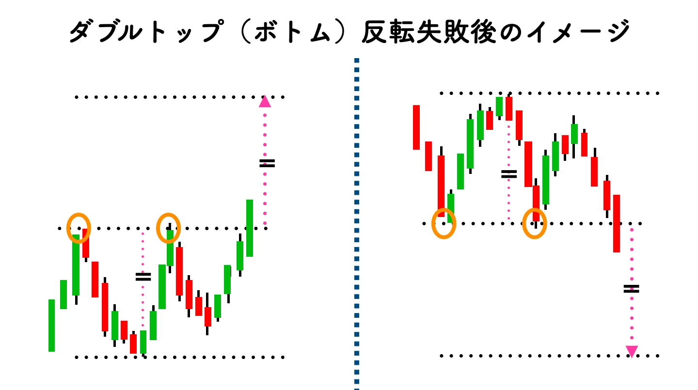 ダブルボトム、ダブルトップ反転失敗