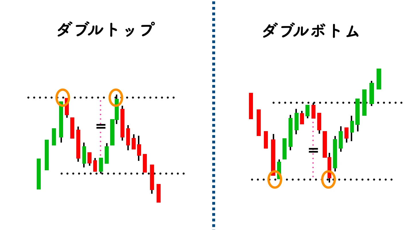 ダブルボトム、ダブルトップ