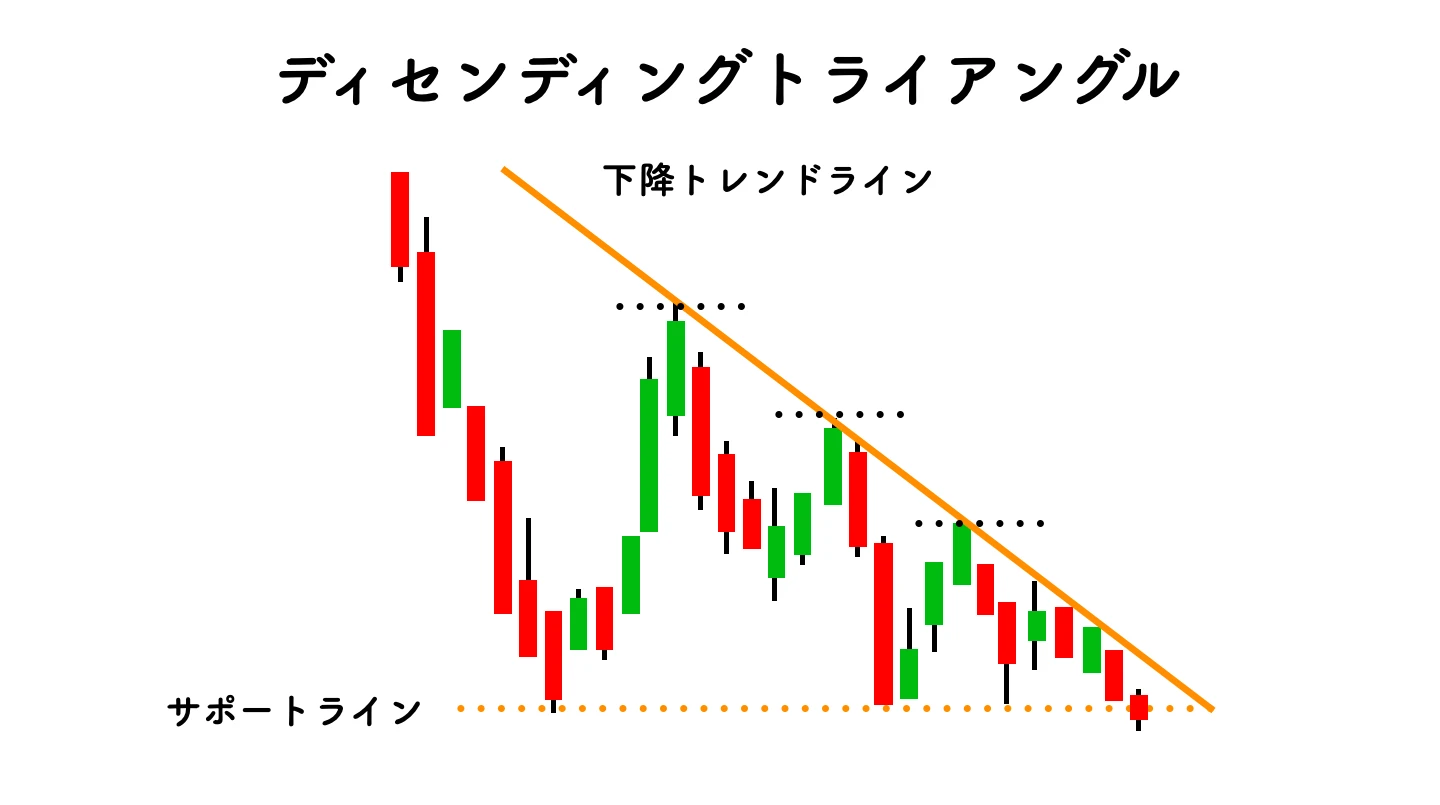 ディセンディングトライアングル