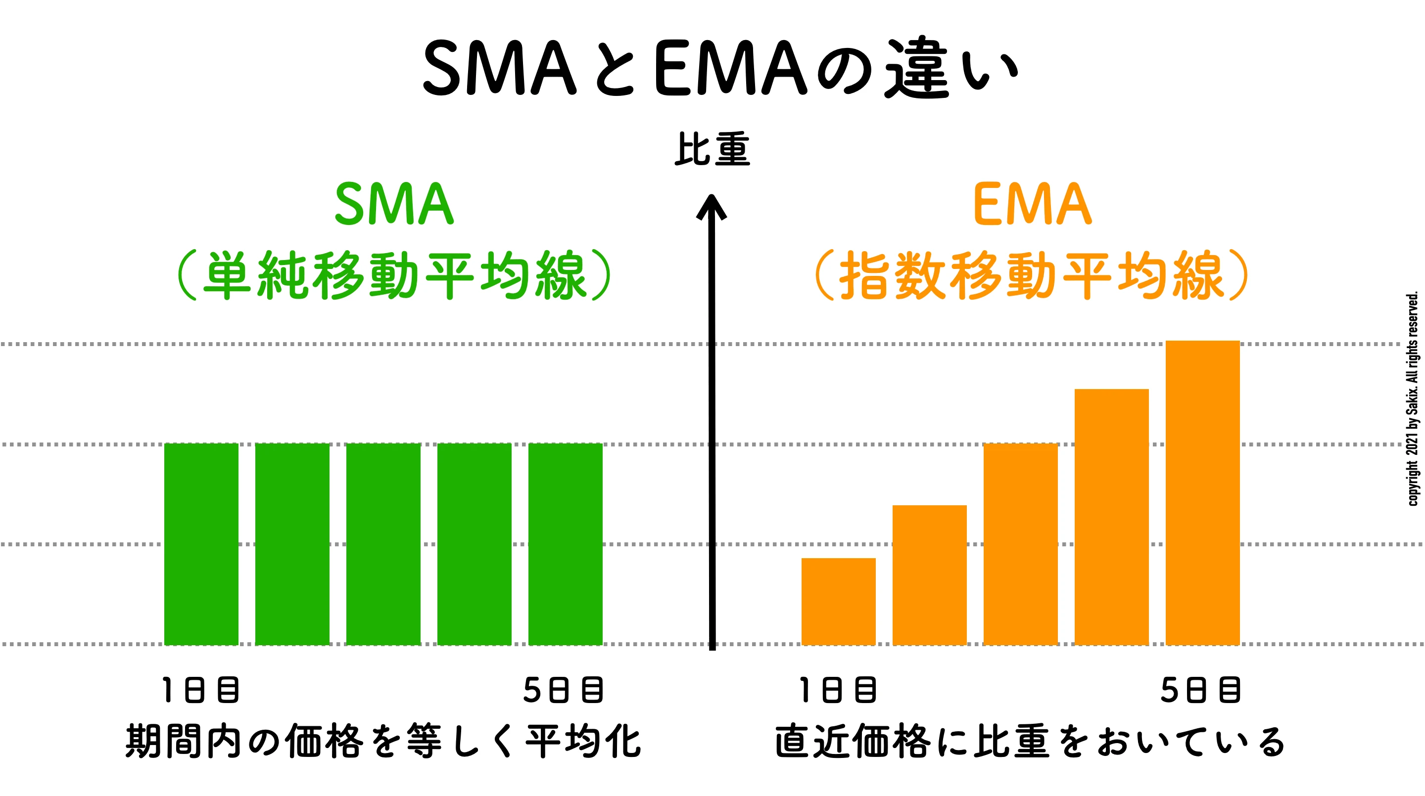 SMAとEMAの違い