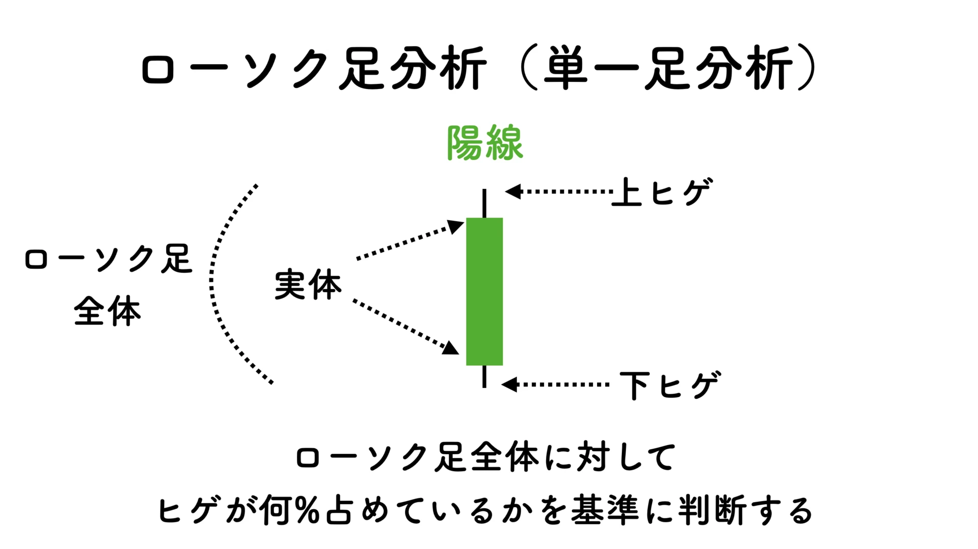 ローソク足分析　単一足