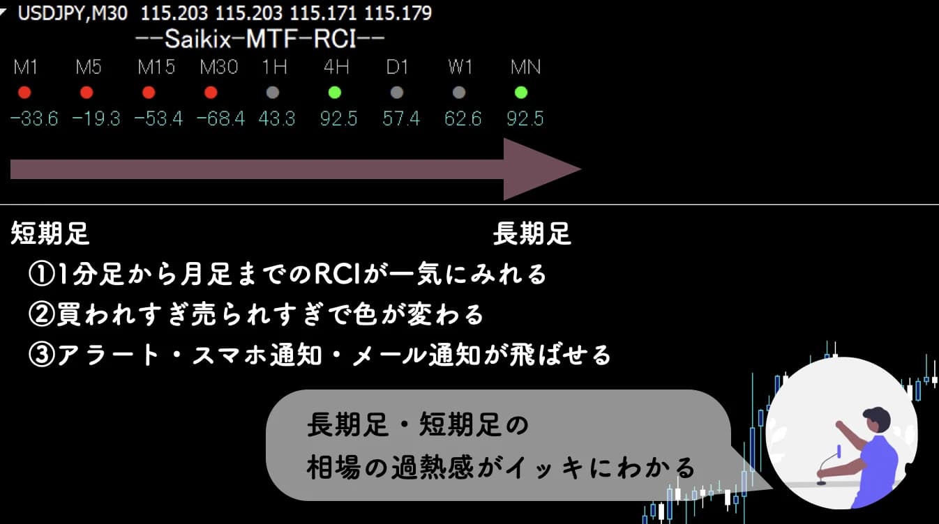 RCI monitorの概要