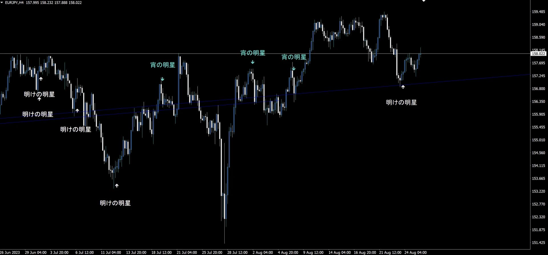 明けの明星インジケーターのチャート表示