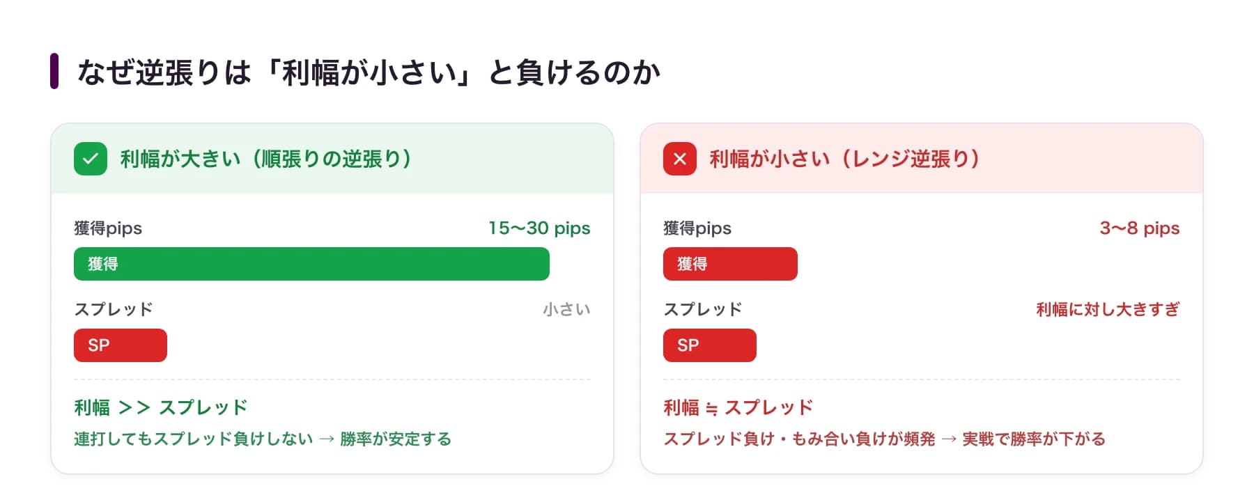 利幅が大きい手法と小さい手法の比較：利幅が大きいとスプレッド負けしないが、利幅が小さいとスプレッド負けで実戦勝率が下がる