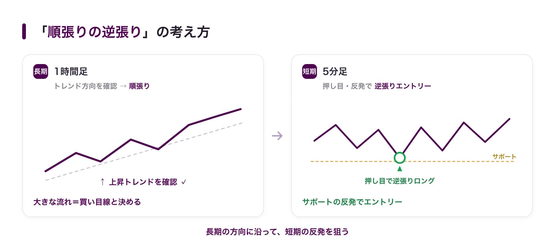 順張りの逆張りの考え方：1時間足でトレンド方向（順張り）を確認し、5分足の押し目・サポート反発で逆張りエントリー