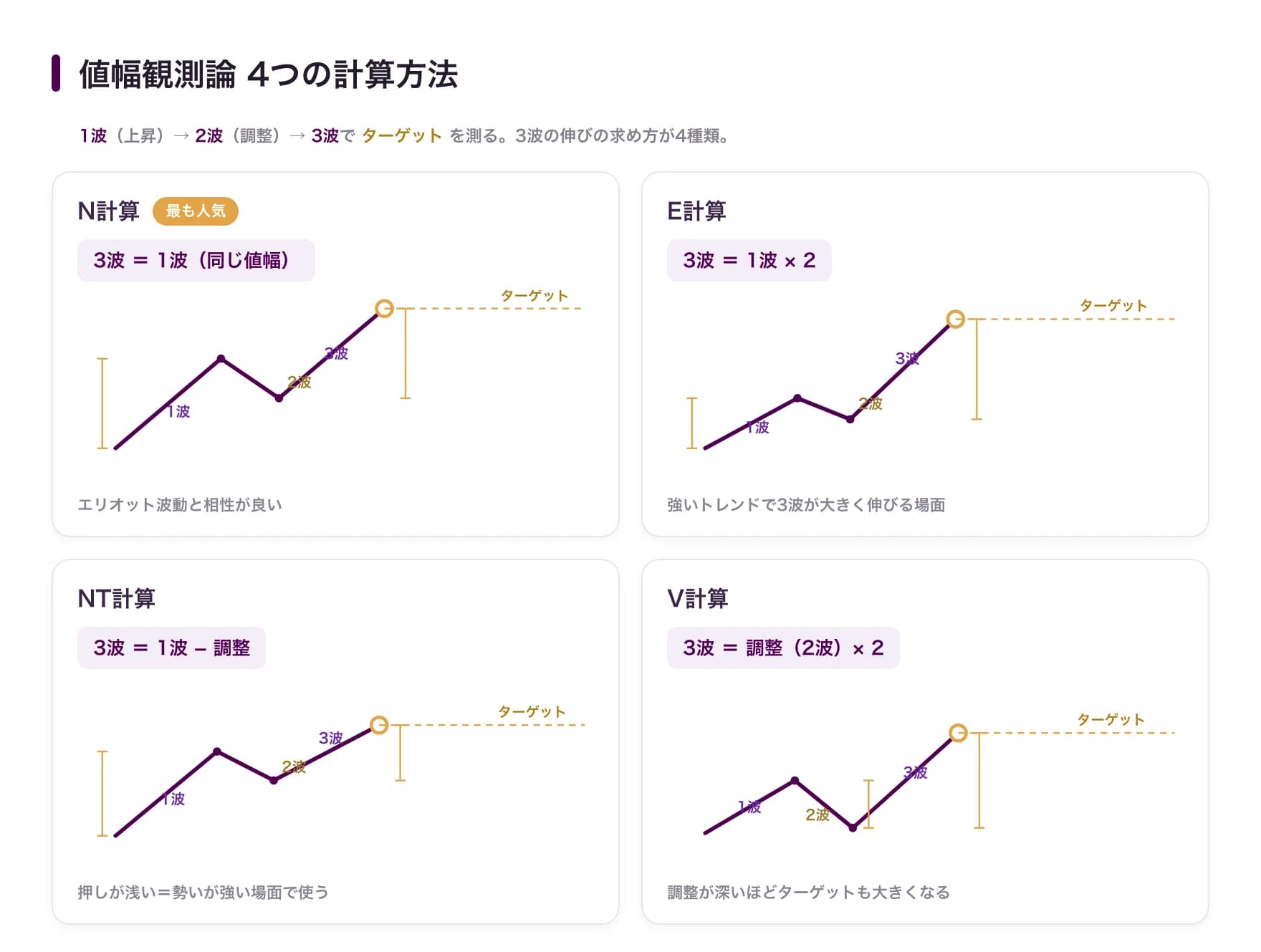 値幅観測論4つの計算方法：1波→2波（調整）→3波の構造で、N計算（3波=1波）・E計算（3波=1波×2）・NT計算（3波=1波−調整）・V計算（3波=調整×2）