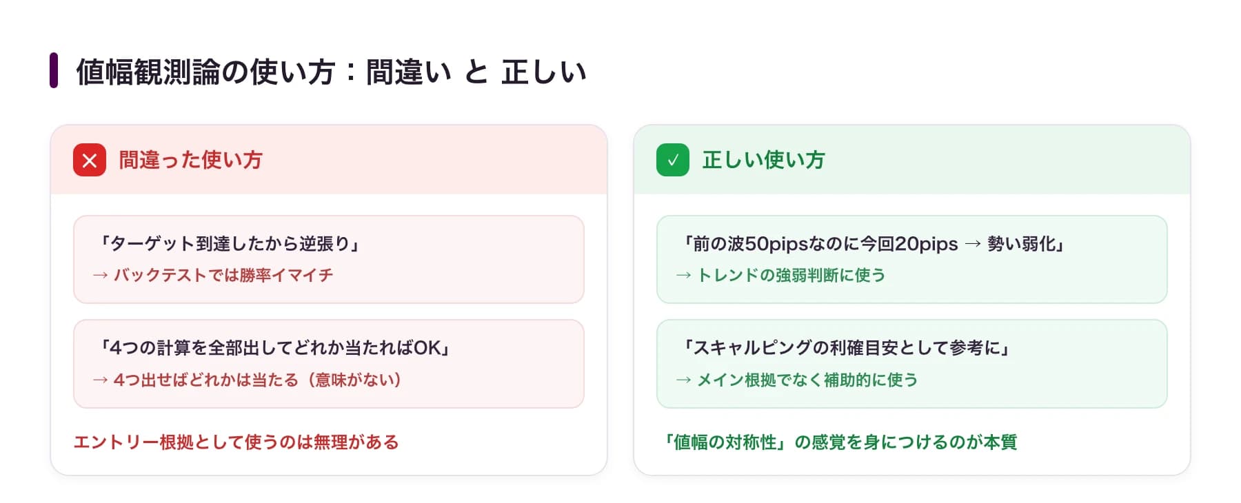 値幅観測論の使い方：エントリー根拠にする間違った使い方と、トレンド強弱判断・利確目安に使う正しい使い方の比較