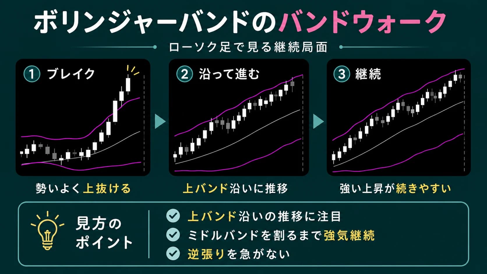 ボリンジャーバンドのバンドウォークの例