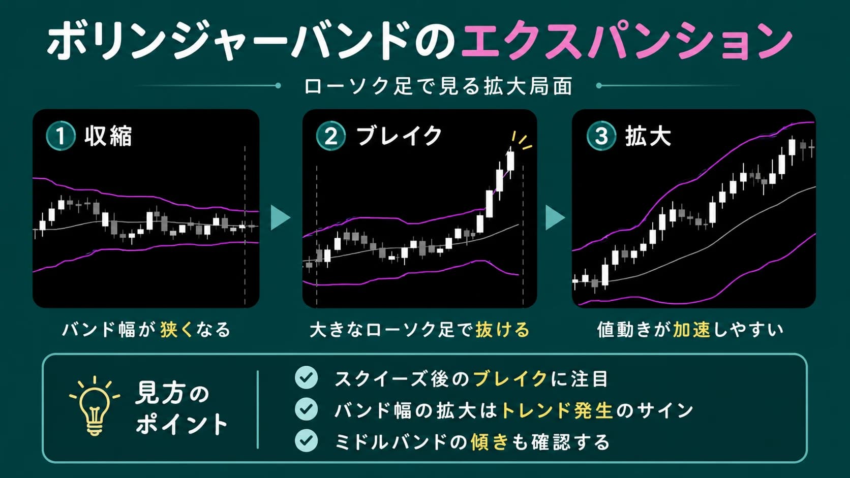 ボリンジャーバンドのエクスパンション（拡大）の例
