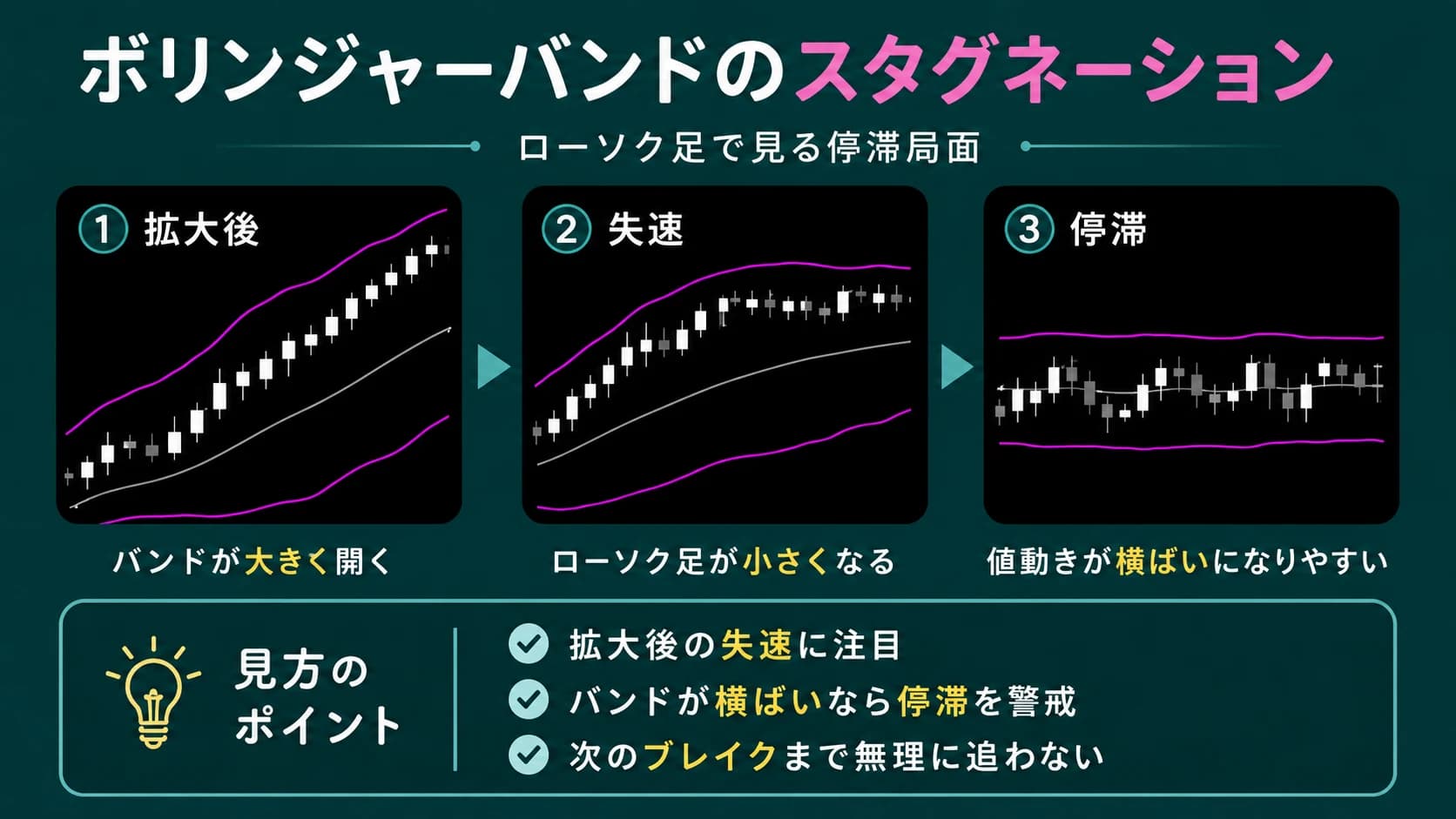ボリンジャーバンドのスタグネーション（停滞）の例