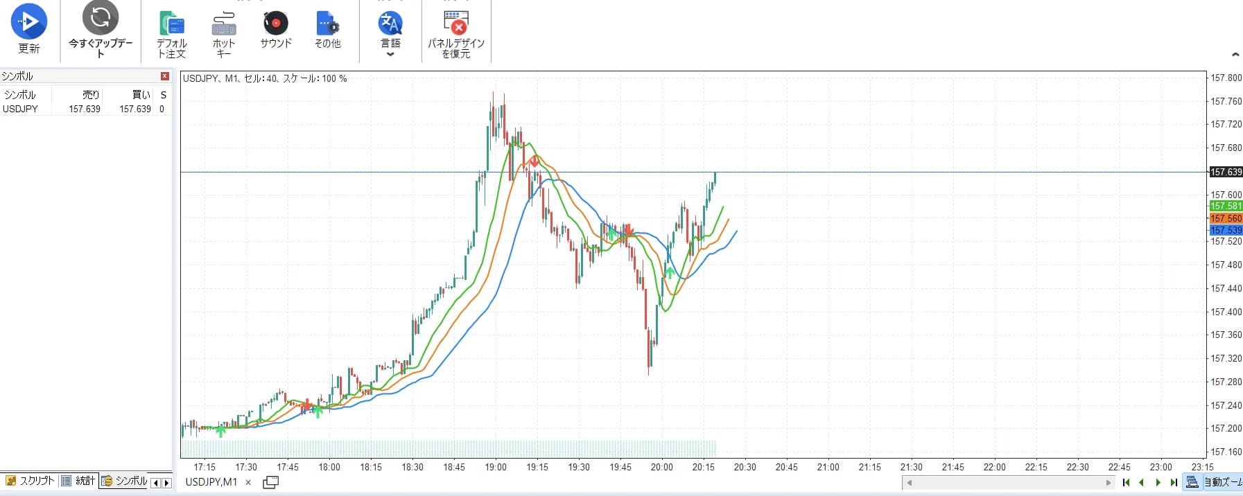 Forex Testerでアリゲーターを表示したUSDJPY1分足。顎・歯・唇の3本線とクロスの矢印