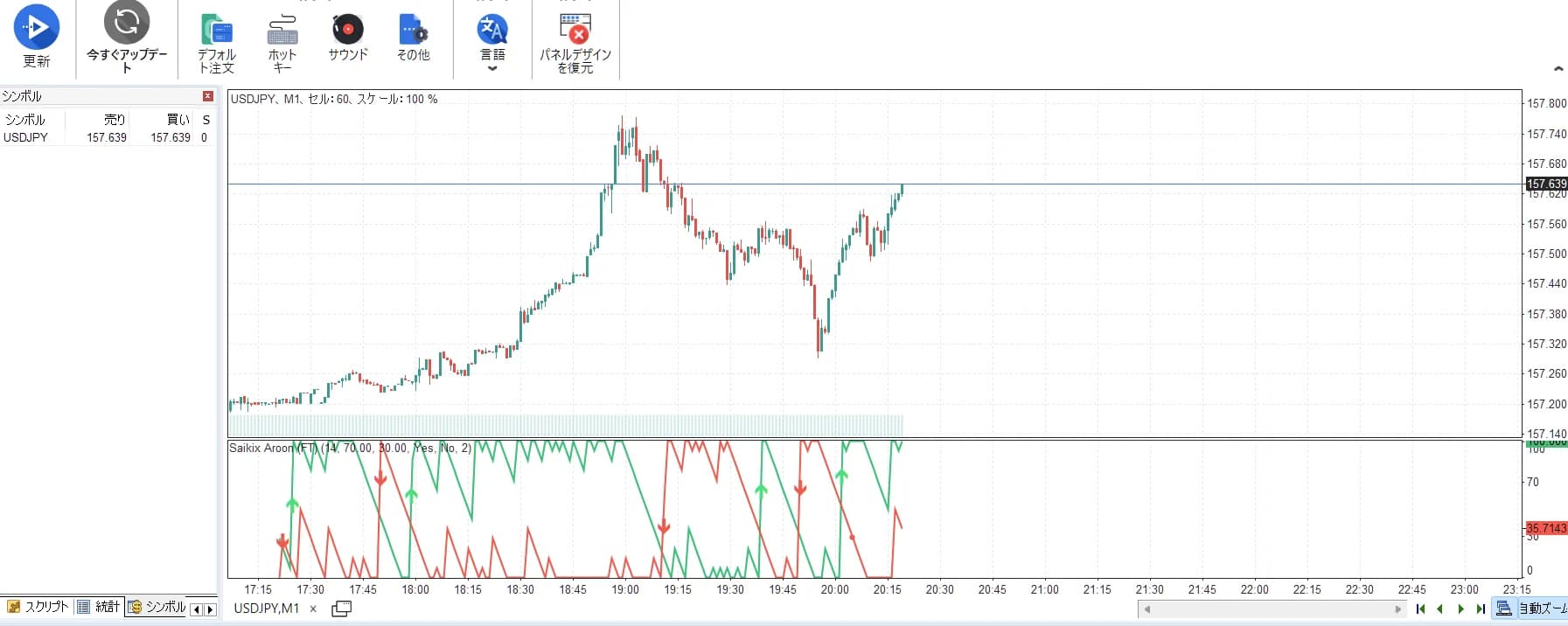 Forex Testerでアルーンをサブウィンドウに表示したUSDJPY1分足。アルーンアップとダウンのクロスに買い売りの矢印