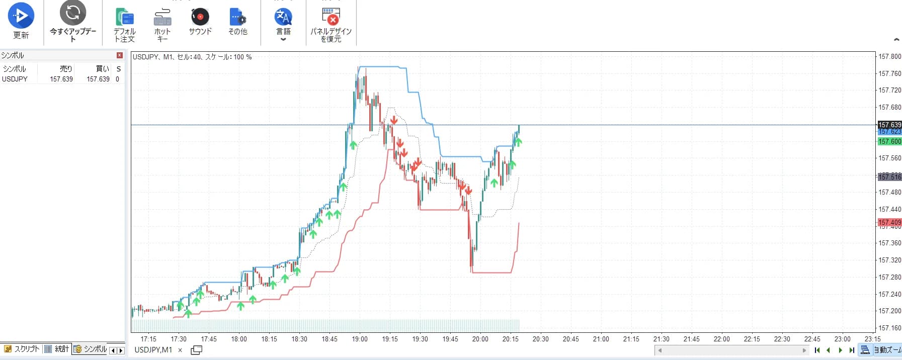 Forex Testerでドンチャンチャネルを表示したUSDJPY1分足。高値安値の箱と中央線、ブレイクの買い売り矢印