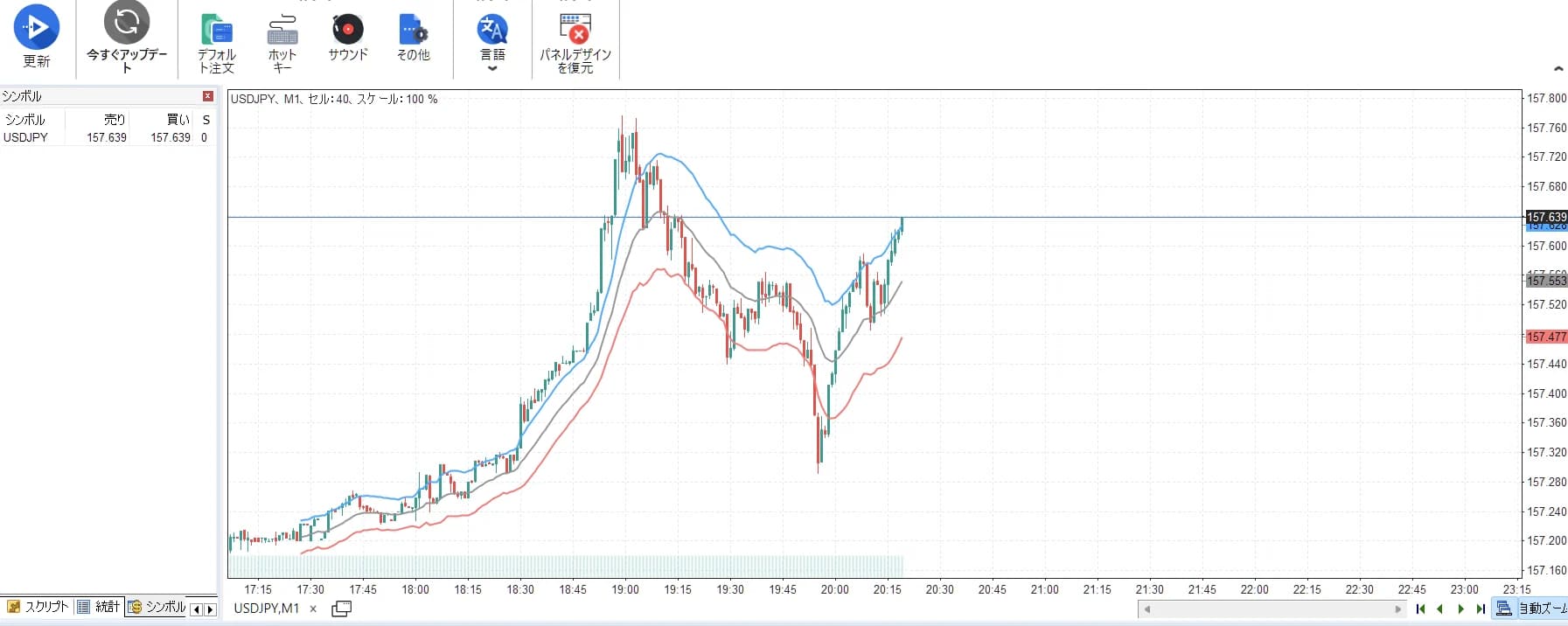 Forex Testerでケルトナーチャネルを表示したUSDJPY1分足。中央EMAと上下のATRバンド