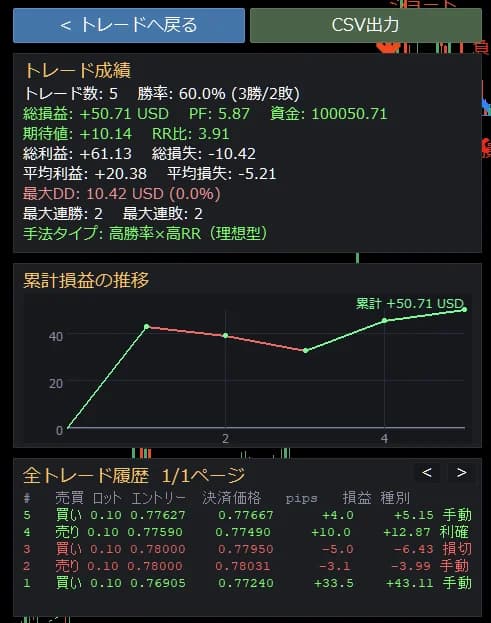 サイキックステスターProの成績分析画面。勝率・PF・期待値・最大DDなどの集計、累計損益の推移グラフ、全トレード履歴