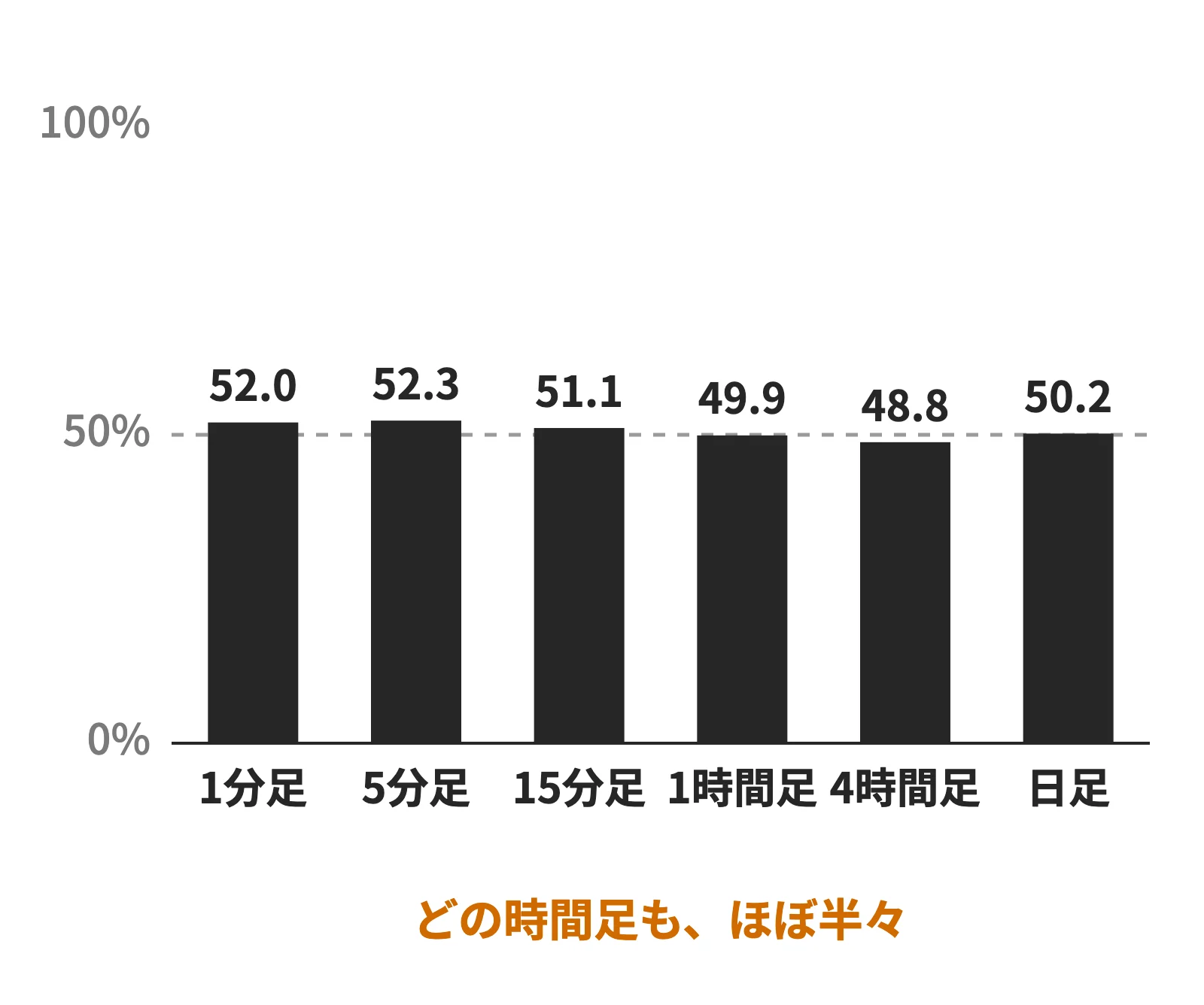 時間足ごとの反発の割合のグラフ