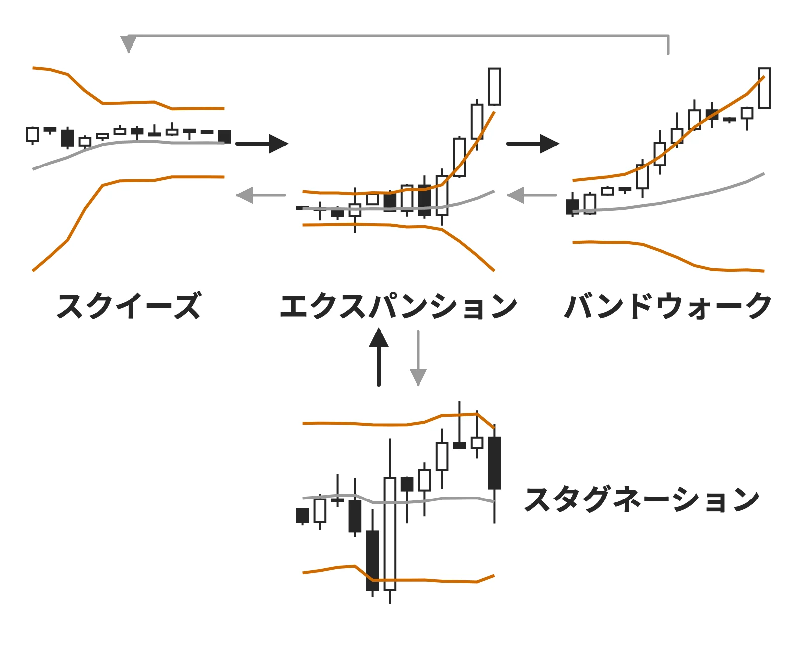 ボリンジャーバンドの形が変わる順番：スクイーズからエクスパンション、バンドウォーク、スクイーズかスタグネーションへ