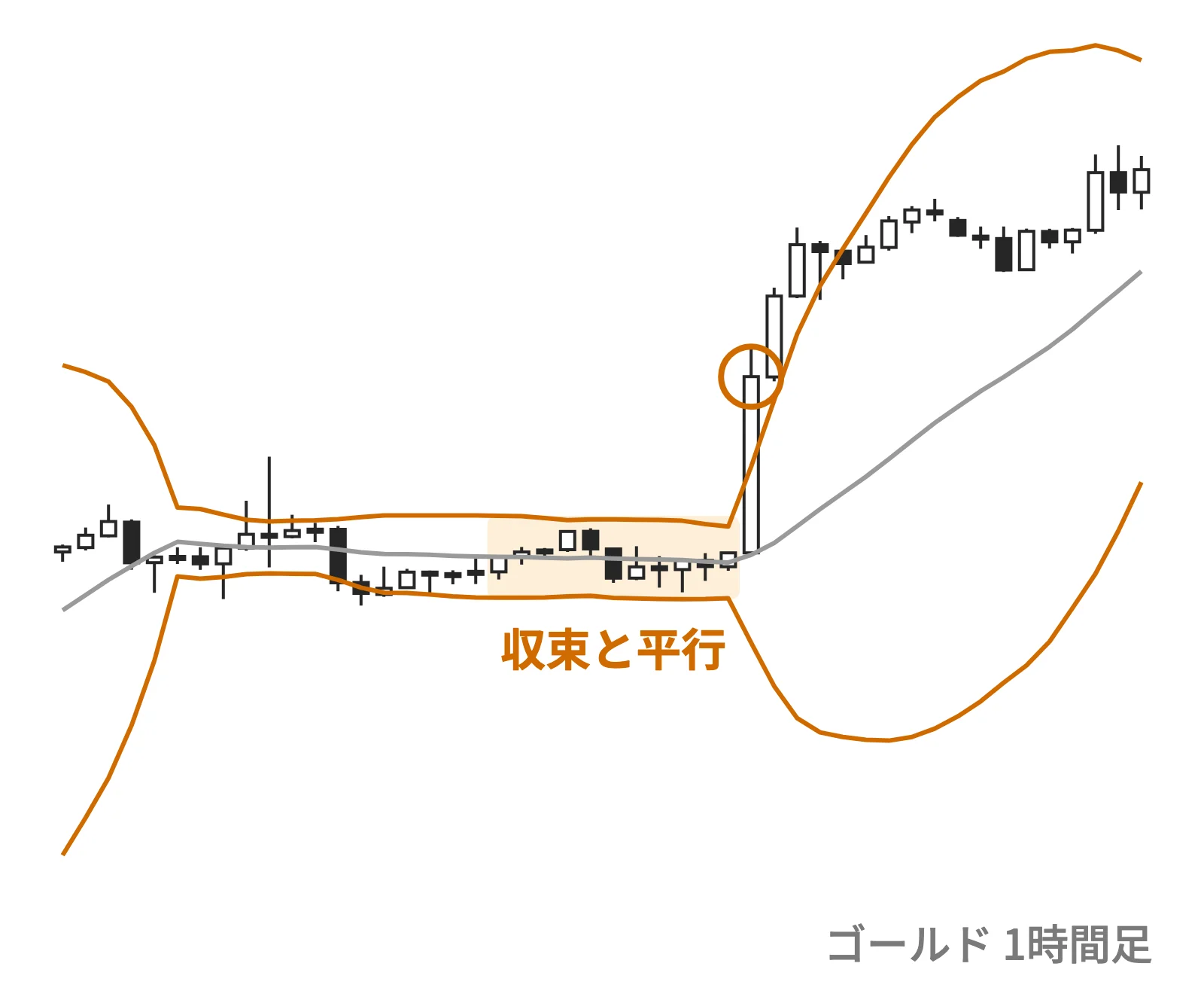 収束と平行の帯と、抜けた所のチャート