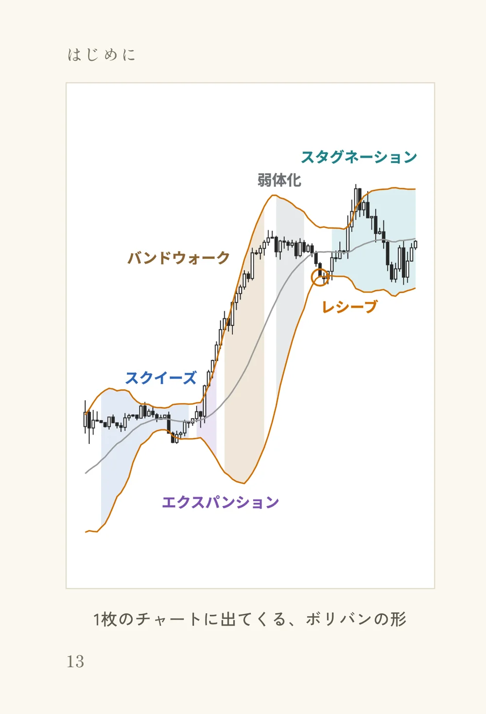 1枚のチャートに出てくるボリバンの形の図のページ