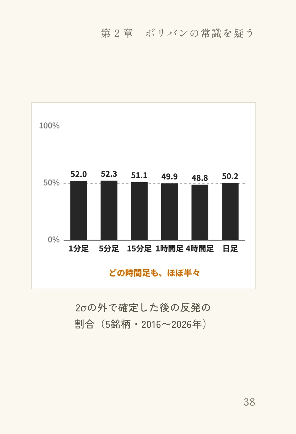 2σの外で確定した後の反発の割合のグラフのページ