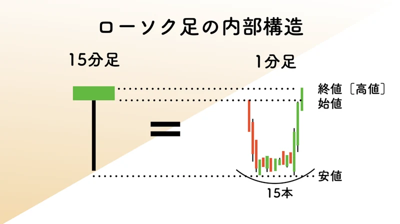 ローソク足の内部構造：15分足1本は1分足15本