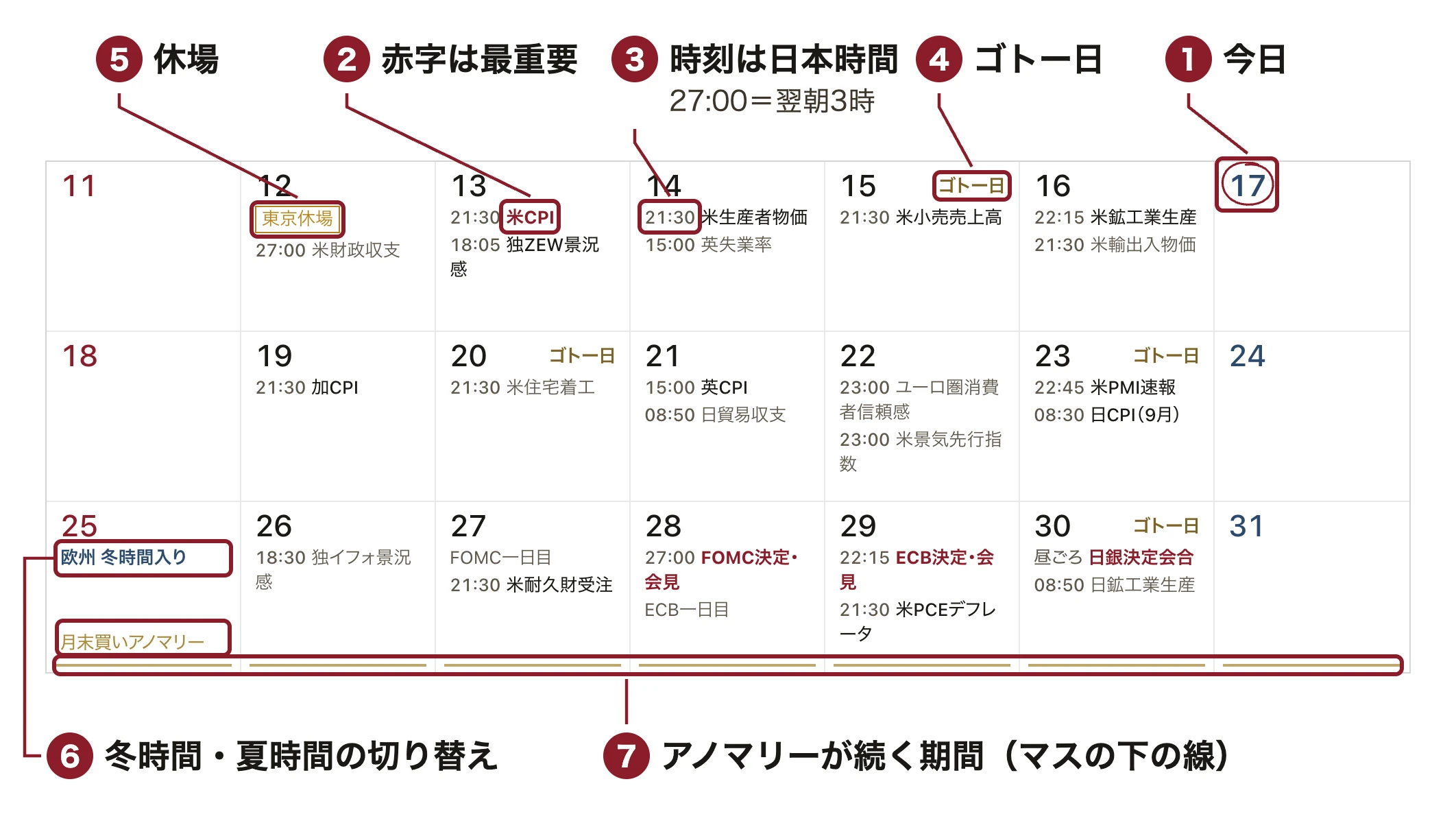 アノマリーカレンダーの見方（今日・最重要の指標・発表時刻・ゴトー日・休場・冬時間の切り替え・アノマリーの期間）