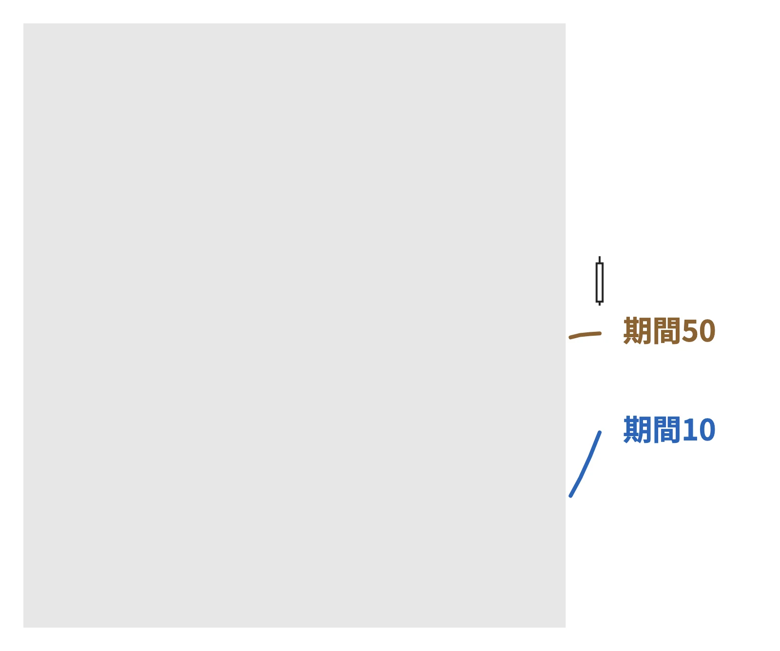 右端のローソク足1本と、2本の移動平均線の端だけを残したチャート