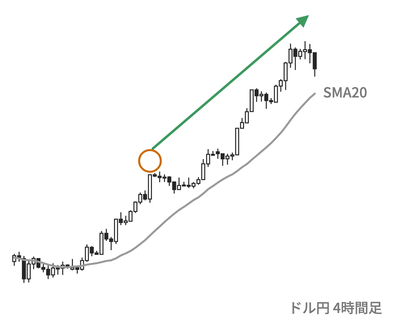 4時間足で線から離れた後のチャート