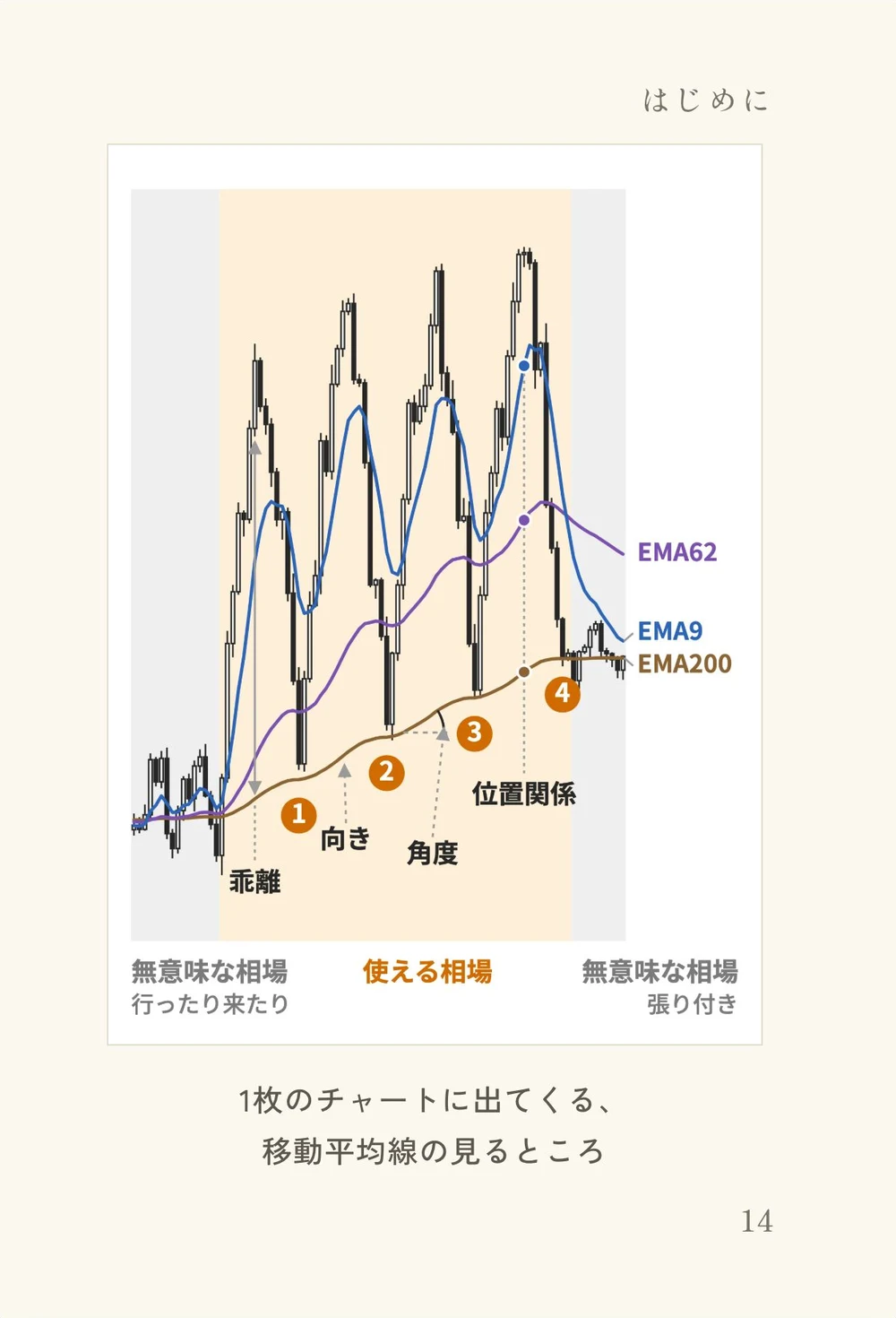 1枚のチャートに出てくる移動平均線の見るところの図のページ