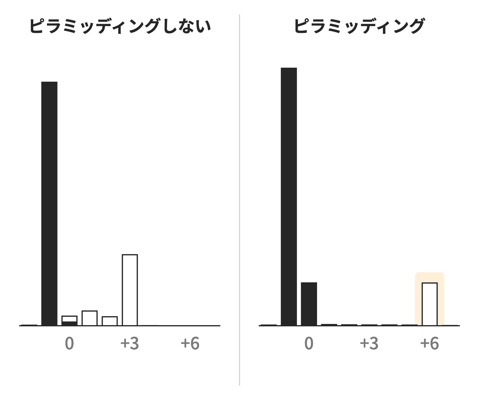 ピラミッディングしない時とした時の、1回ごとの損益の分布