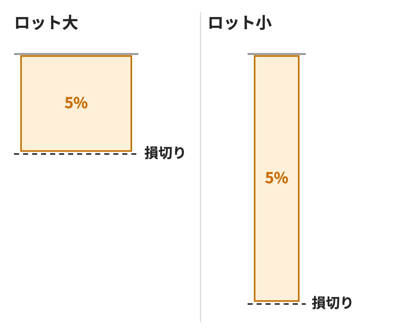 損切りが近い取引と遠い取引で、負けた時に減る額が同じになる図
