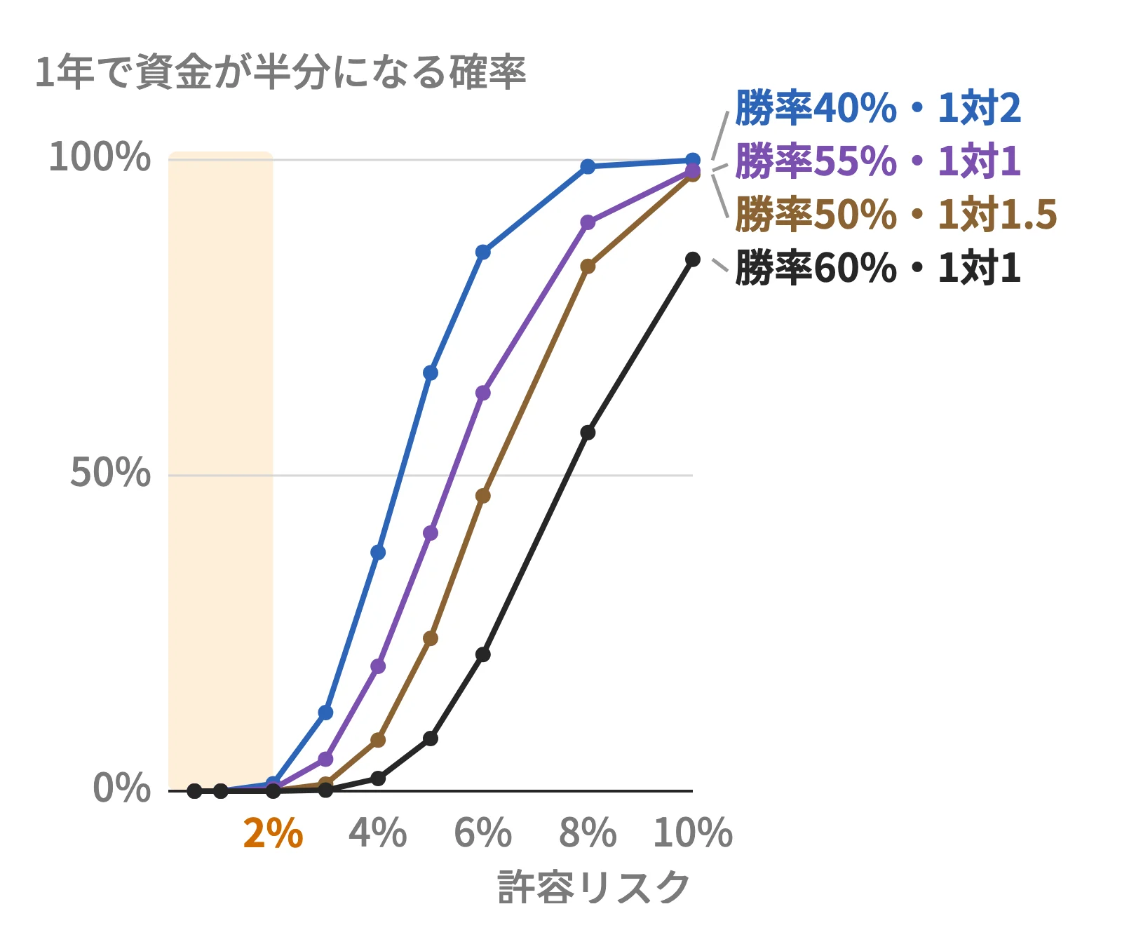 許容リスクと、1年で資金が一度でも半分になる確率のグラフ