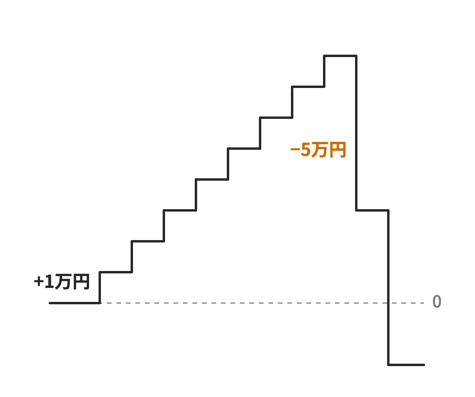 コツコツドカンの資金の推移：+1万円ずつの上げが続いた後に、1回で-5万円