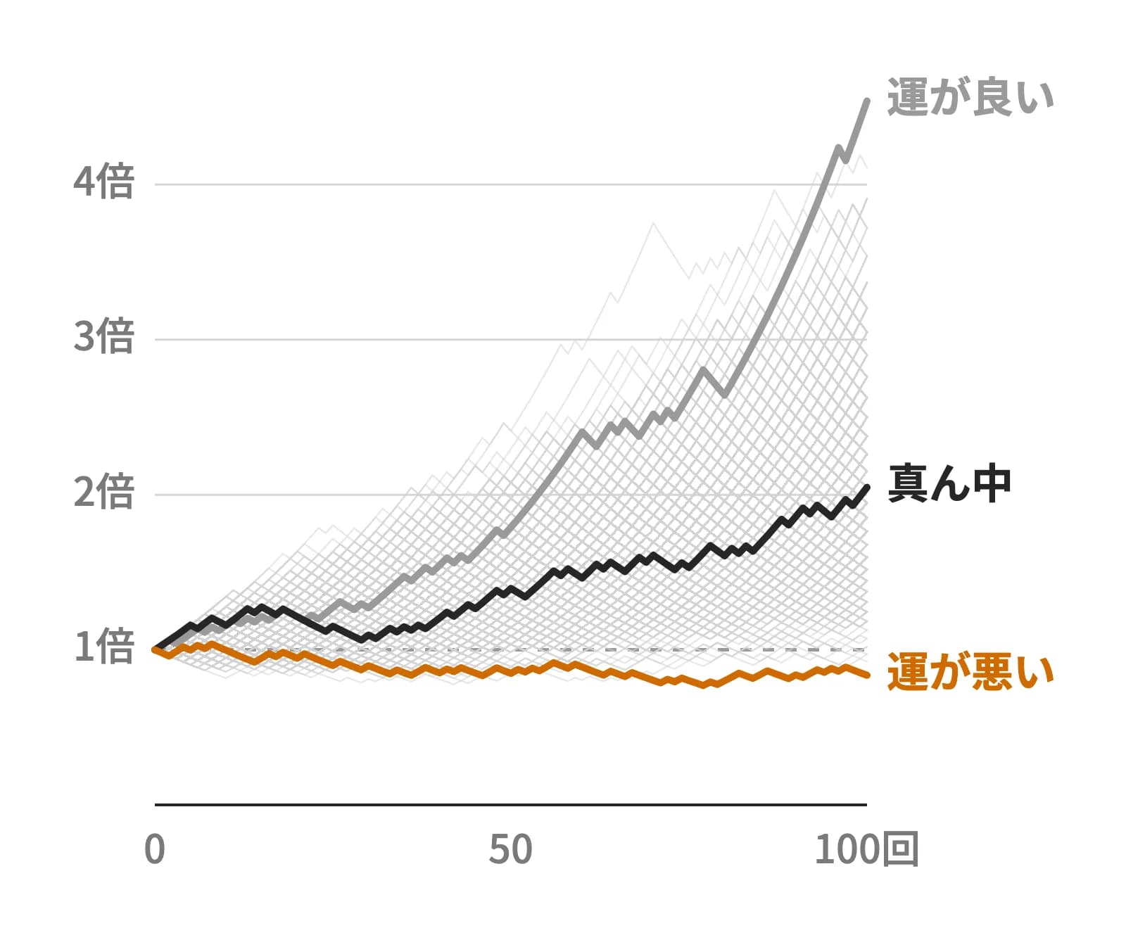 同じ手法の資金の推移を何本も重ねた図