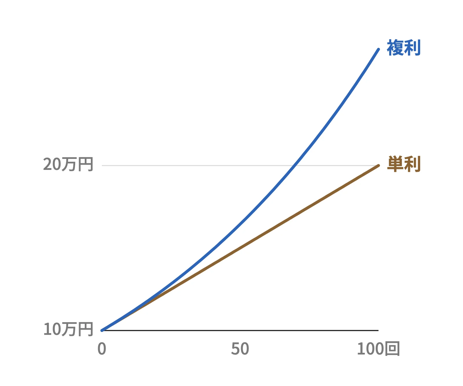 単利と複利の資金の推移