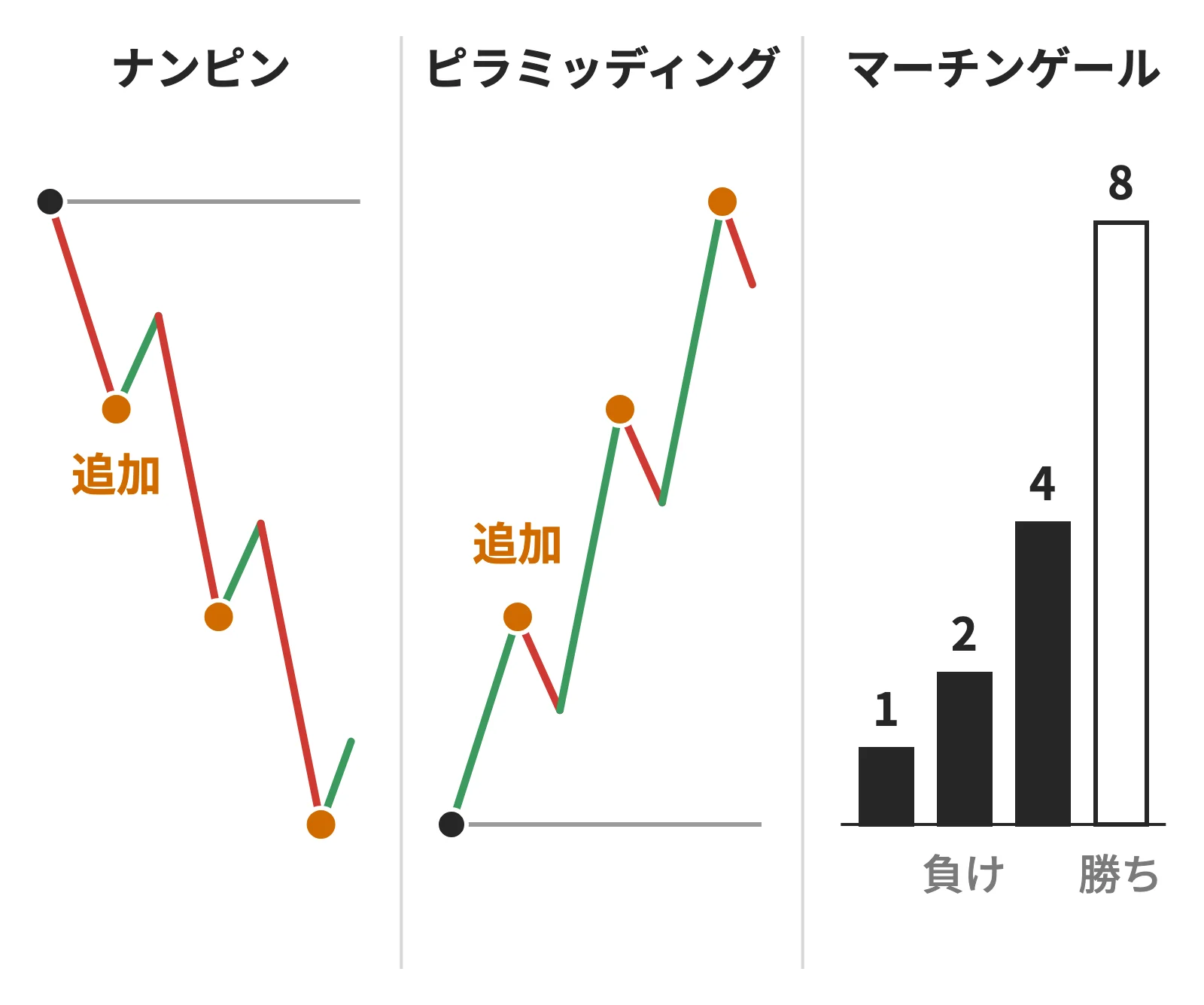 ポジションの増やし方3つ：ナンピン（下がったら追加）・ピラミッディング（上がったら追加）・マーチンゲール（負けたら次を倍）