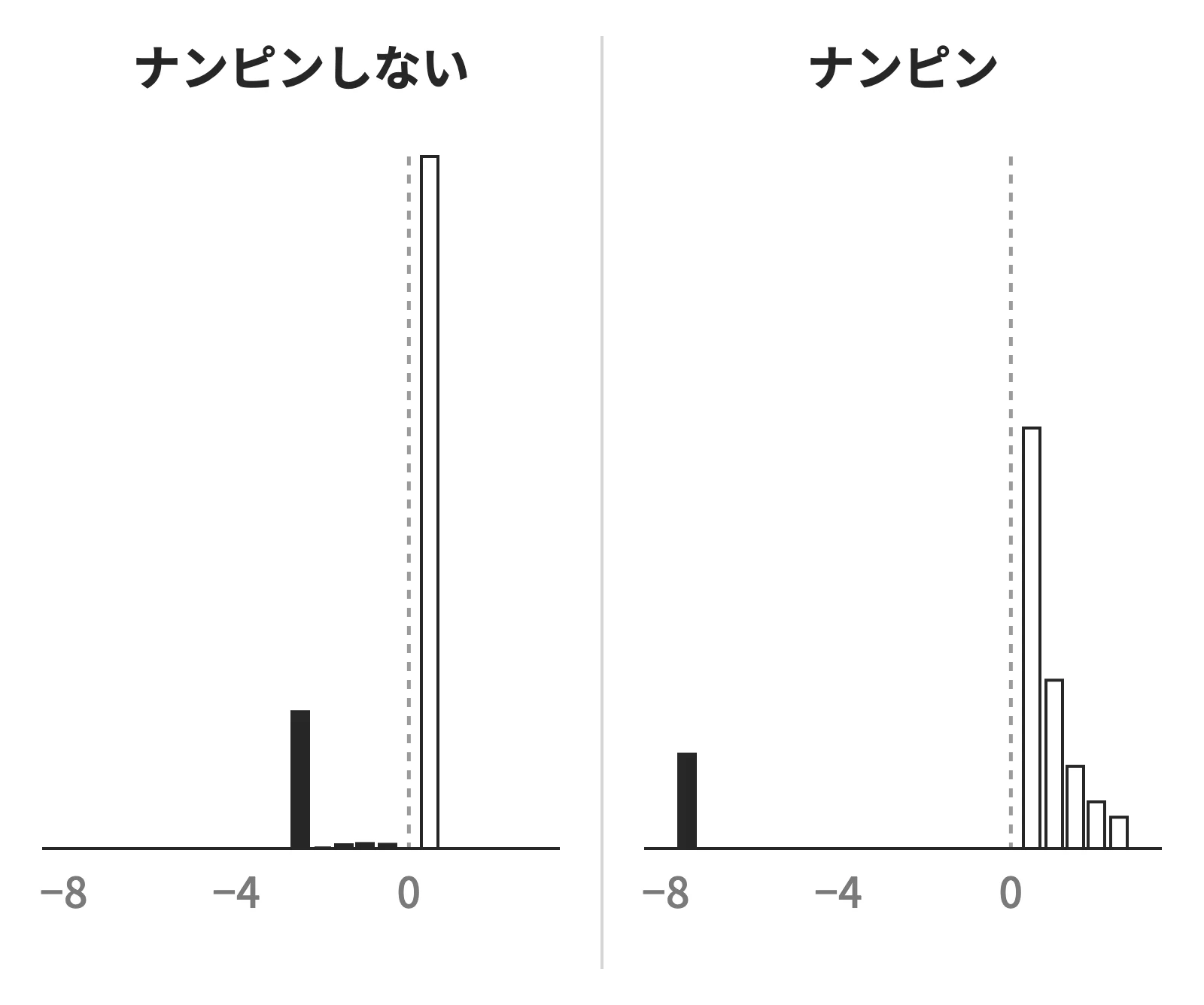 ナンピンしない時とした時の、1回ごとの損益の分布