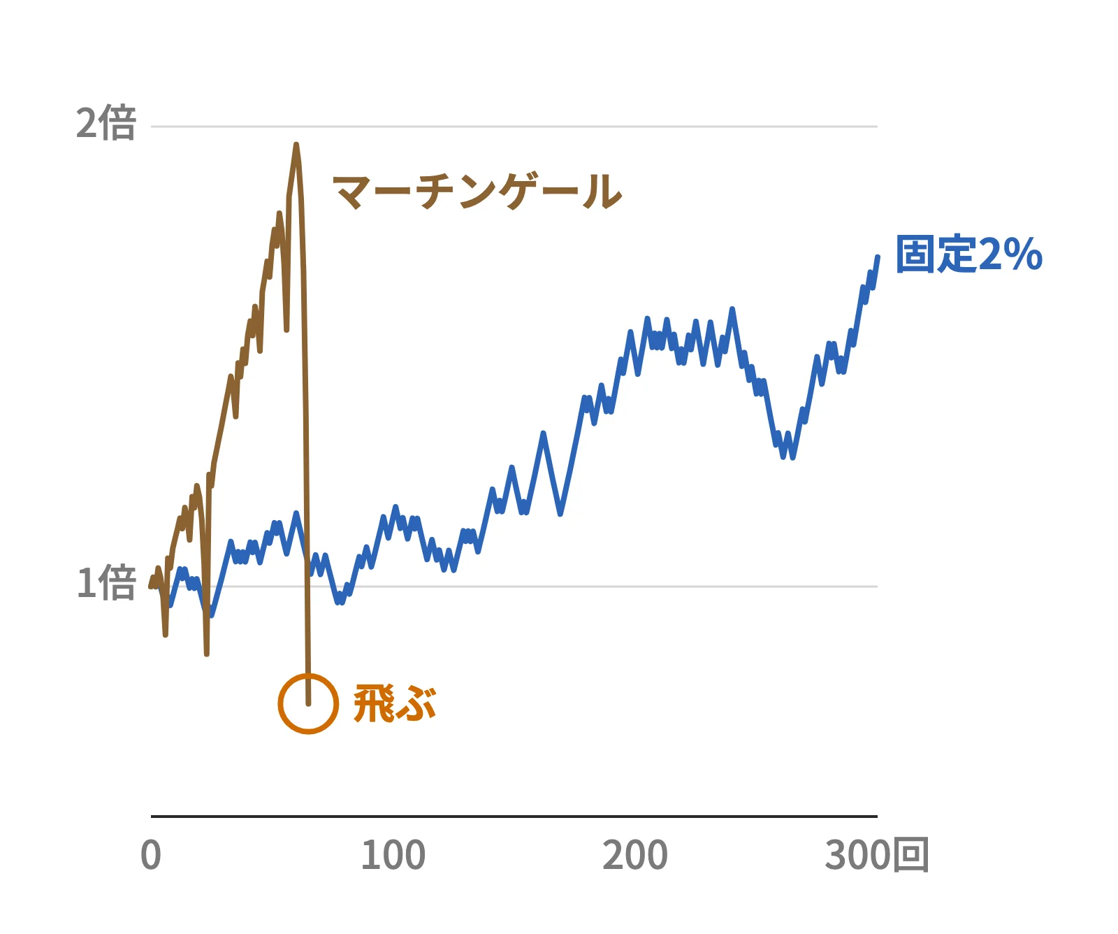 同じ勝ち負けの並びでの、マーチンゲールと固定2%の資金の推移