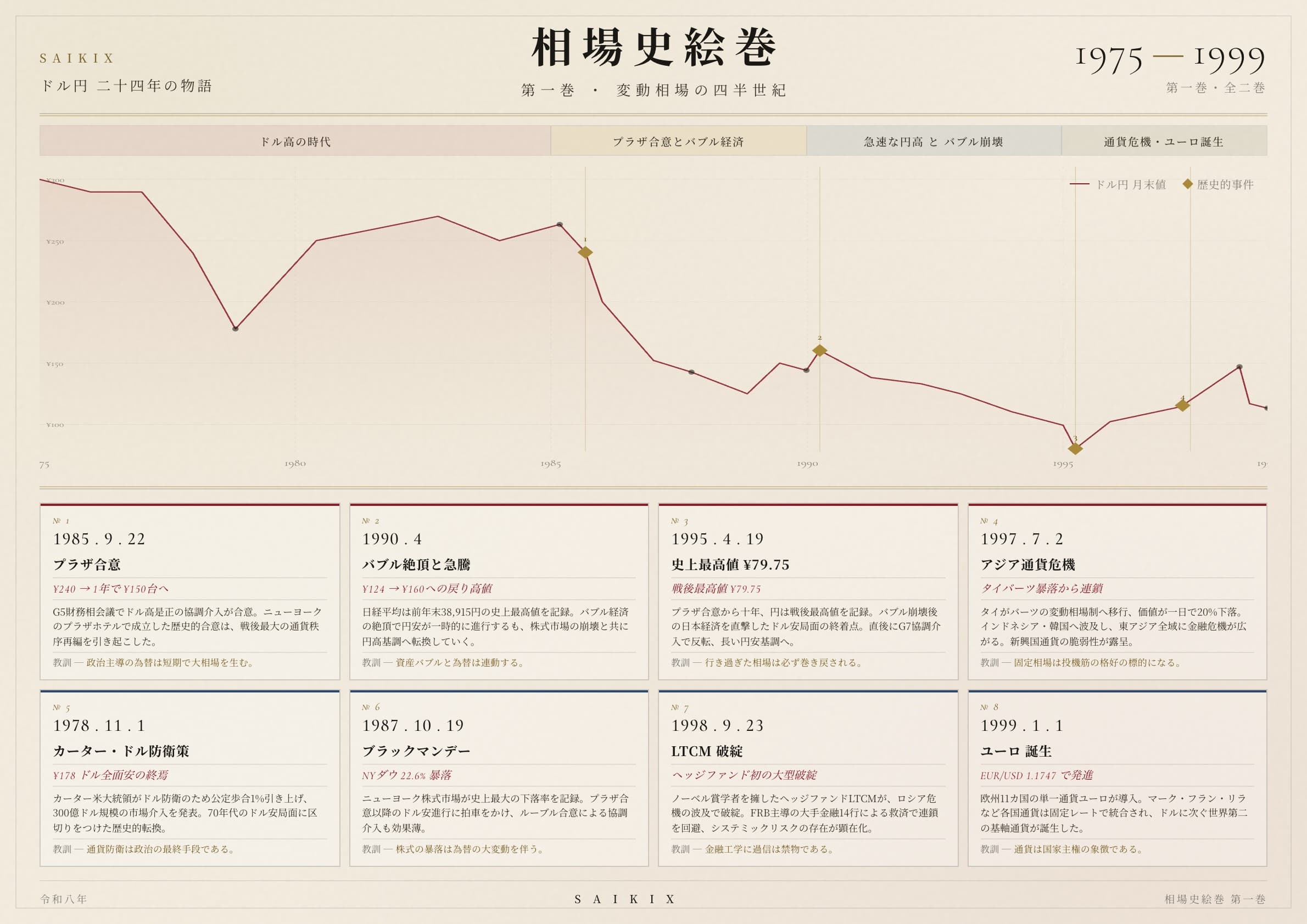 1975 — 1999 · 変動相場の四半世紀