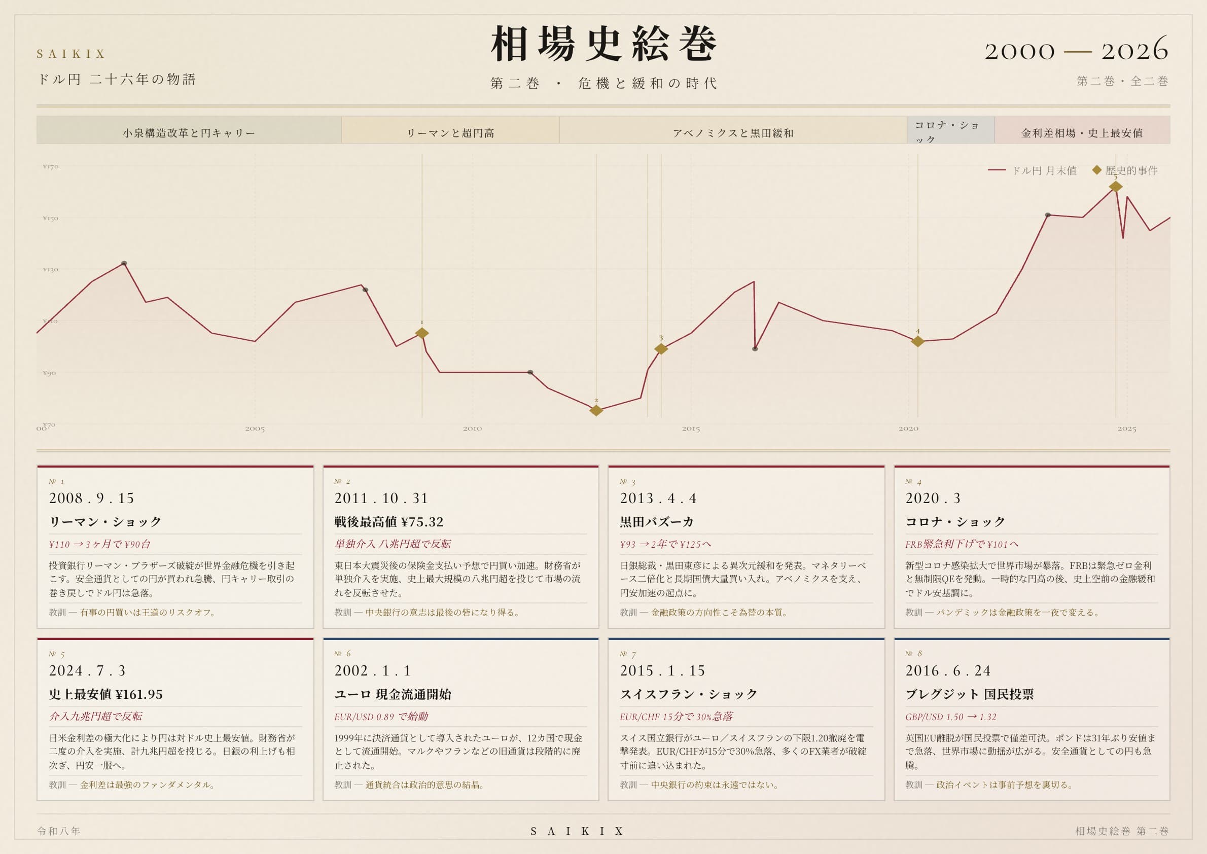 2000 — 2026 · 危機と緩和の時代