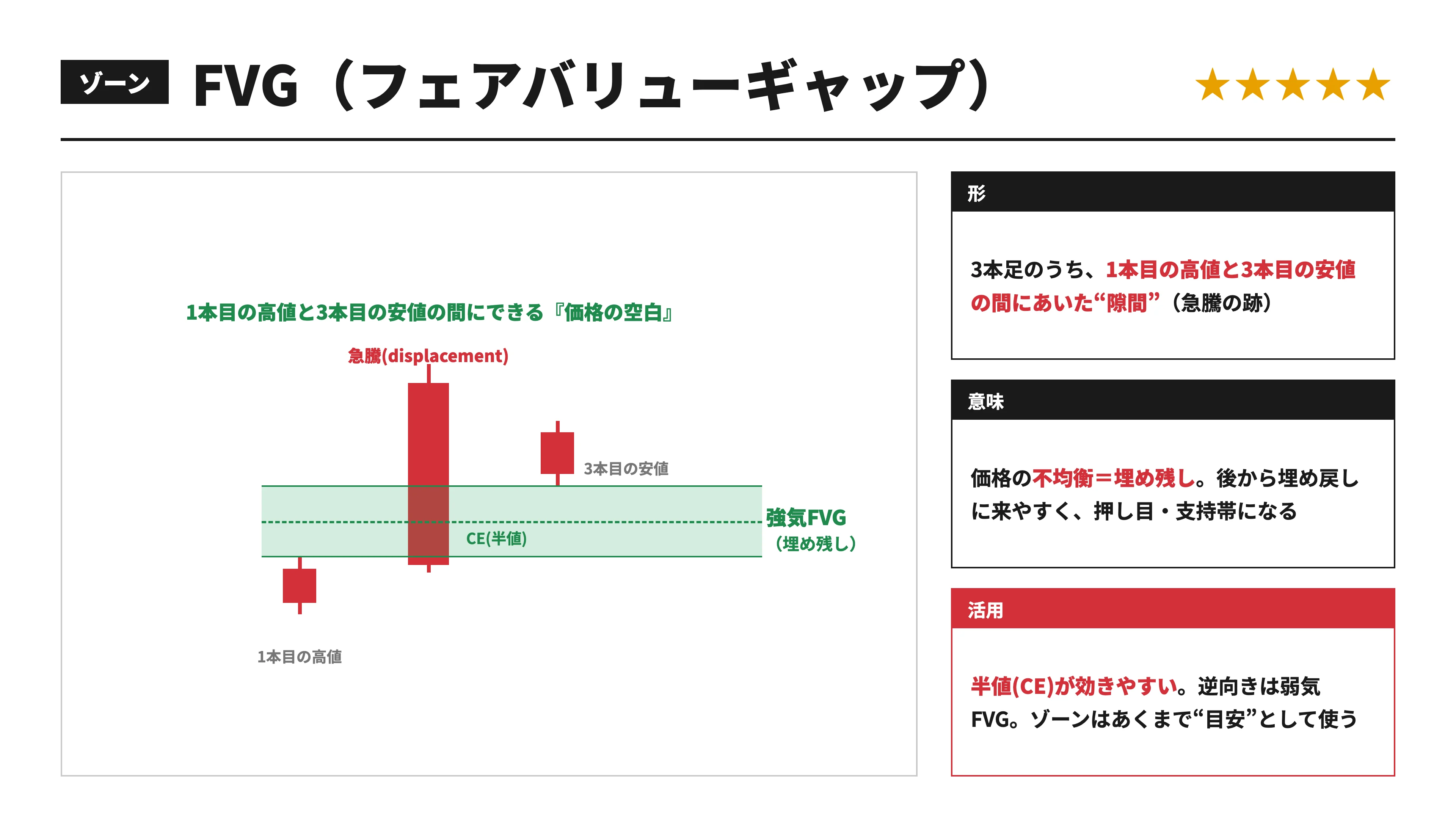 FVG(フェアバリューギャップ)の図解ページ