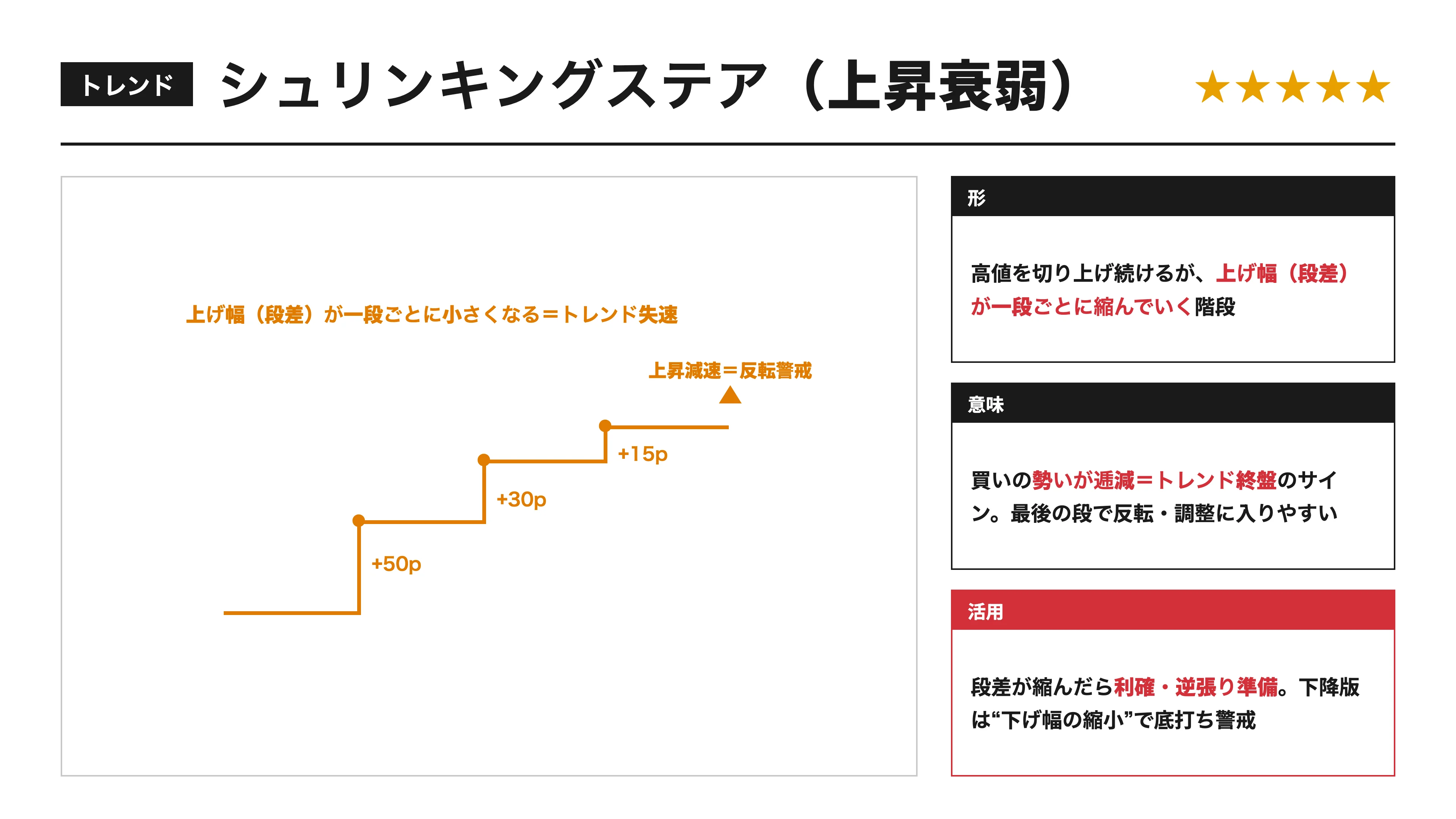 シュリンキングステア(トレンド衰弱)の図解ページ