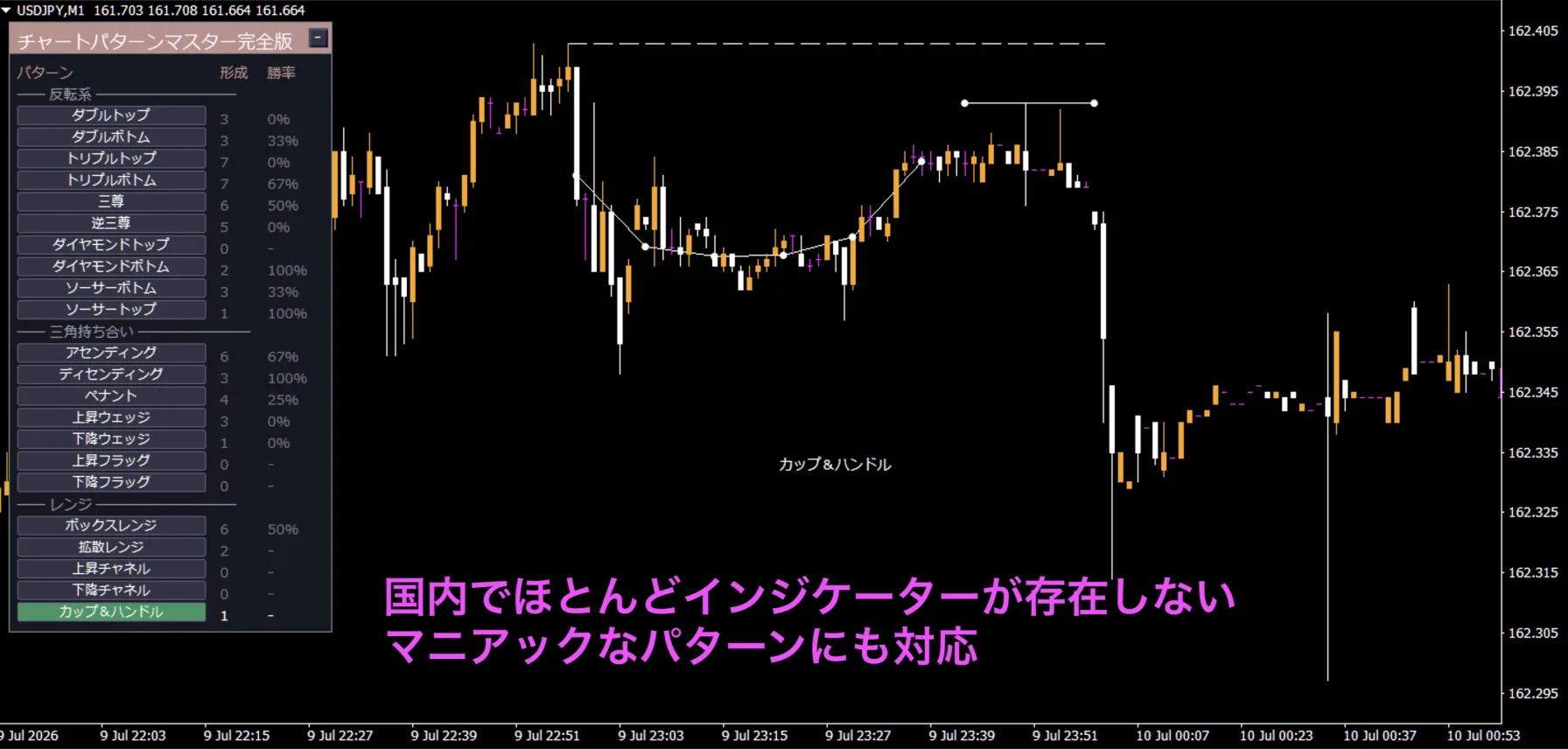 USDJPY M1、カップ&ハンドルが検出・描画されたチャート
