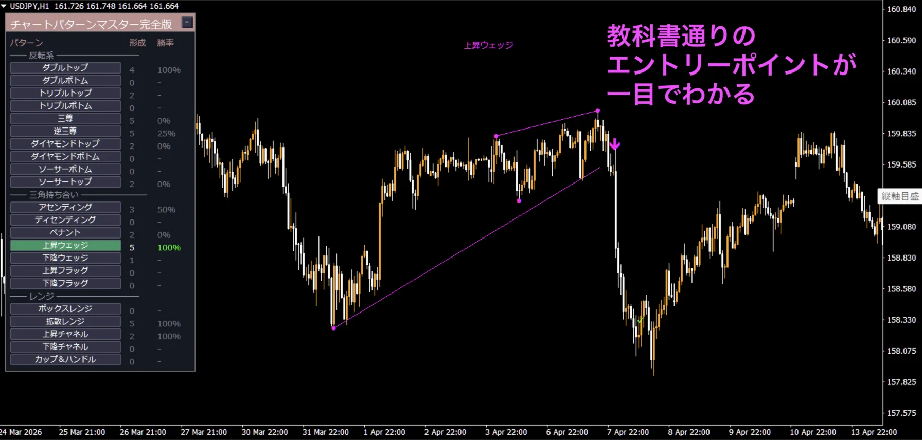 USDJPY H1、上昇ウェッジのブレイクとエントリーポイントが矢印で示されたチャート