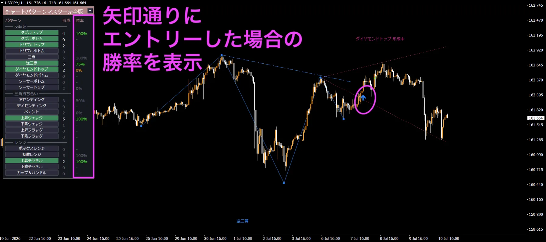 USDJPY H1、統計パネルの勝率カラムと、矢印通りにエントリーした場合の勝率が表示された画面