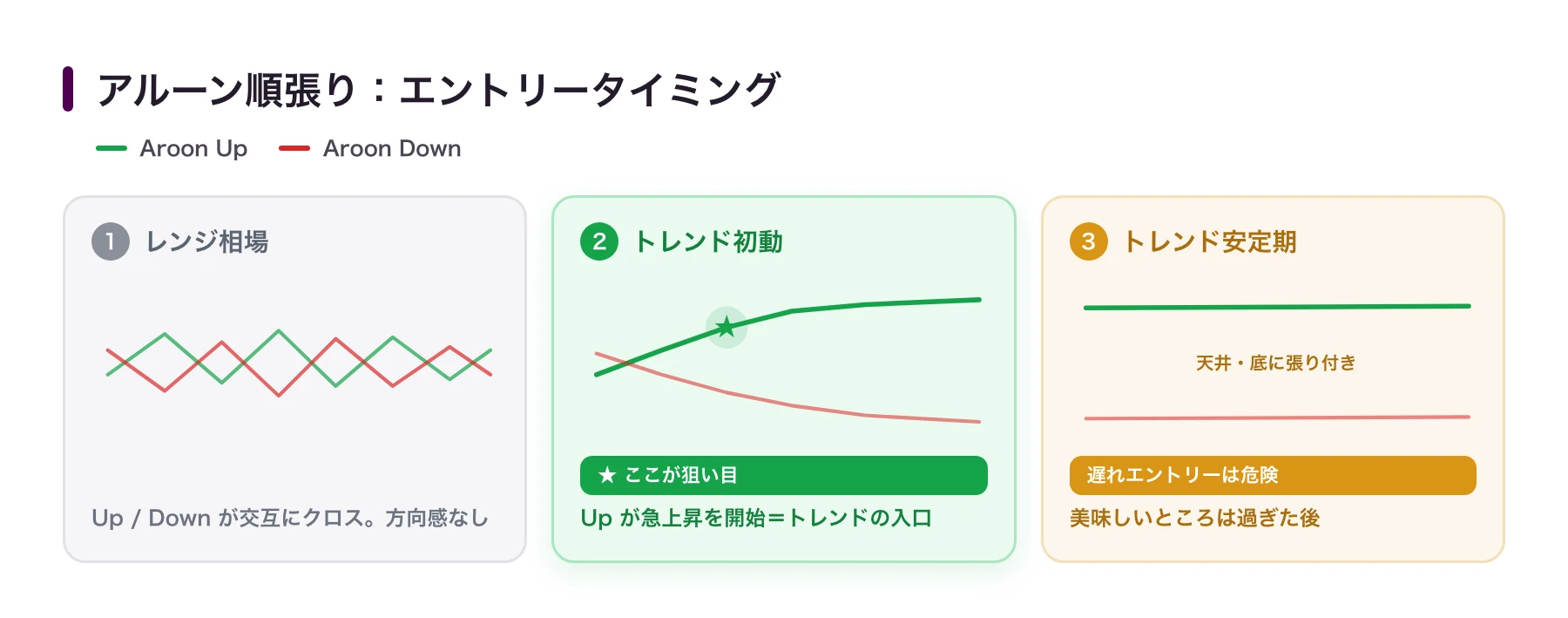アルーン順張りのエントリータイミング:レンジ相場→トレンド初動(狙い目)→トレンド安定期の3段階